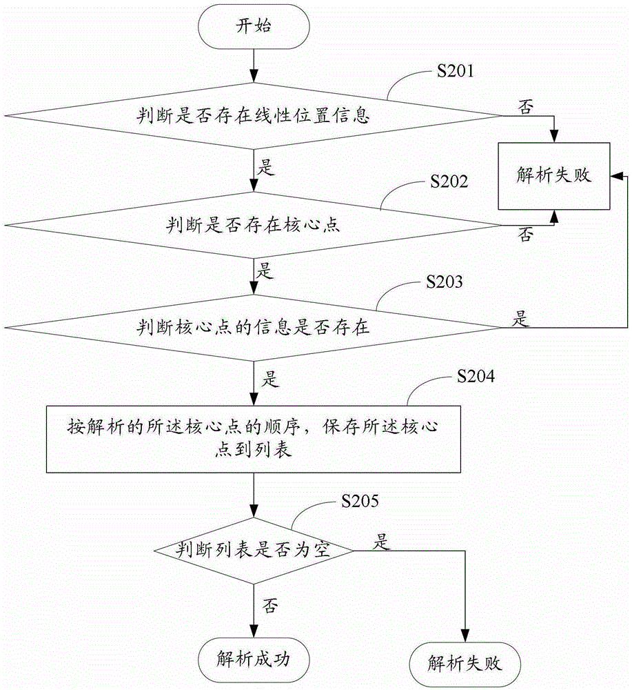 Method and device for dynamic position decoding