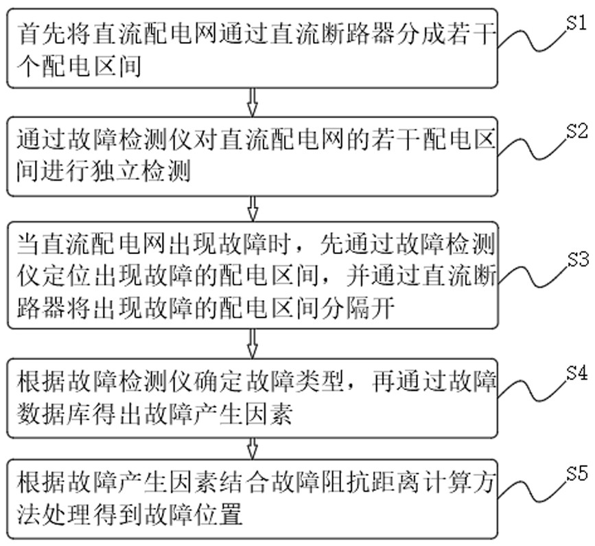 Direct current power distribution network fault classification positioning method