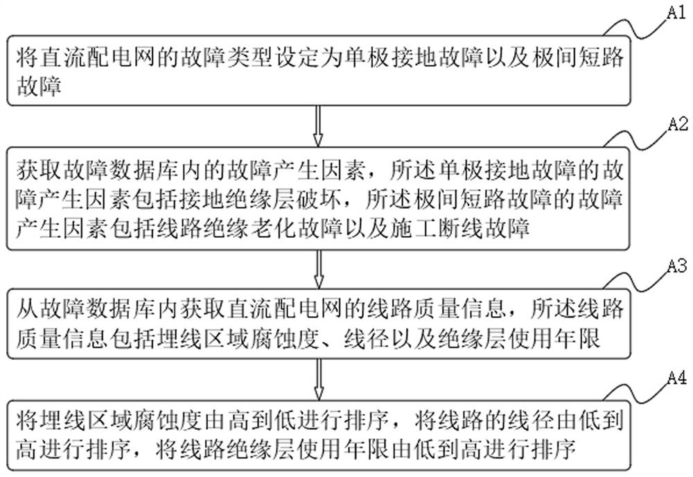 Direct current power distribution network fault classification positioning method