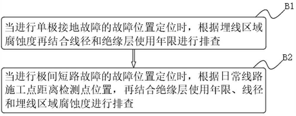 Direct current power distribution network fault classification positioning method