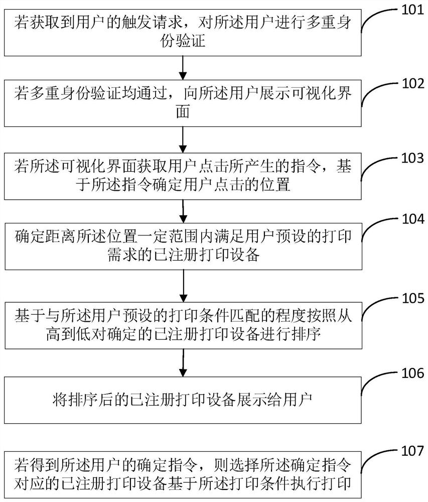 Visual cloud printing method and device, terminal and storage medium