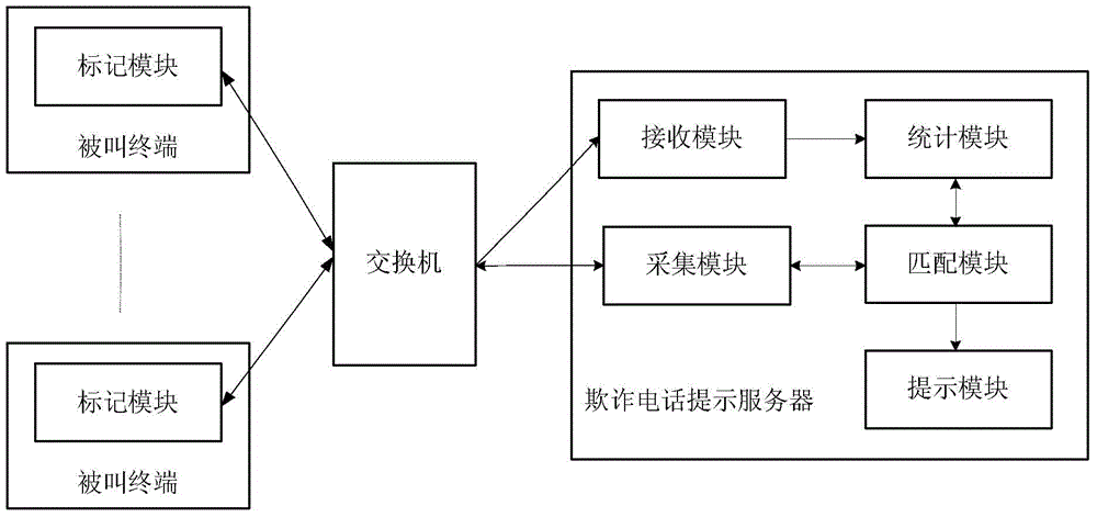 Fraudulent phone call prompting method, service and system