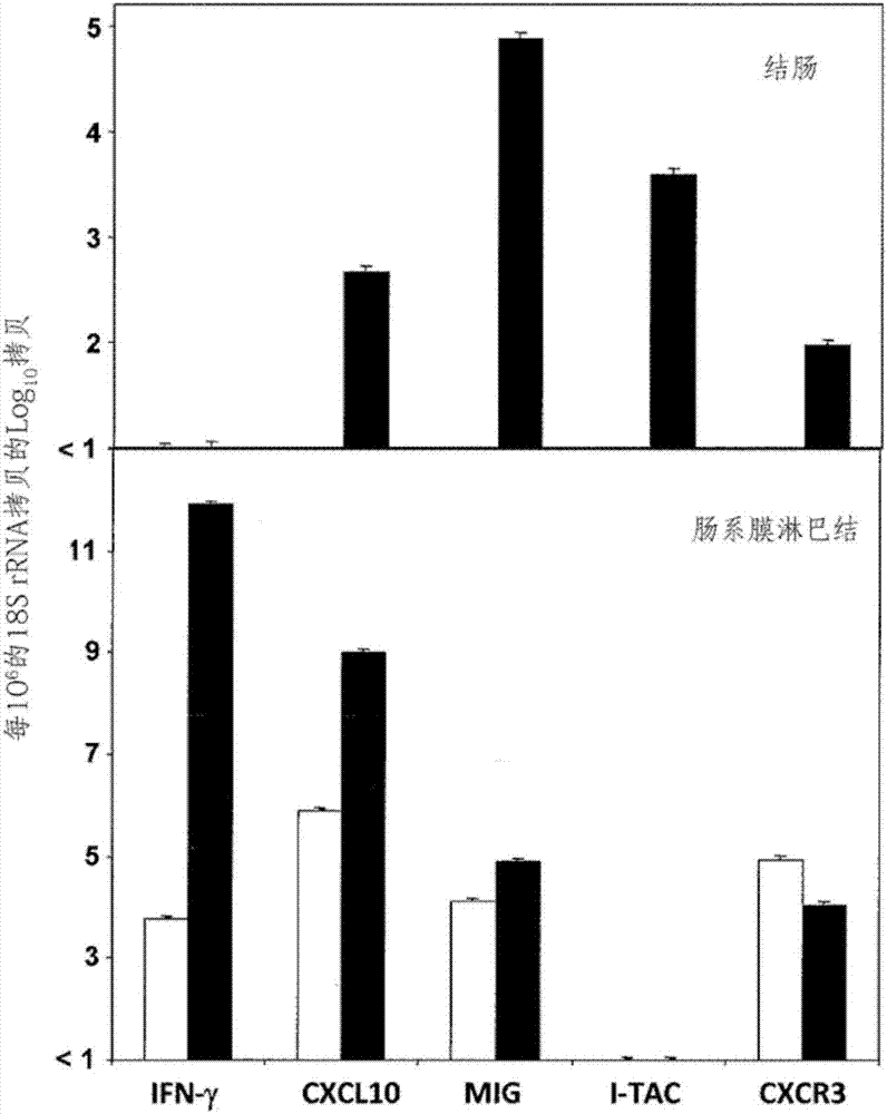 Anti-CXCL9, anti-CXCL10, anti-CXCL11, anti-CXCL13, anti-CXCR3 and anti-CXCR5 reagents used for inflammatory diseases