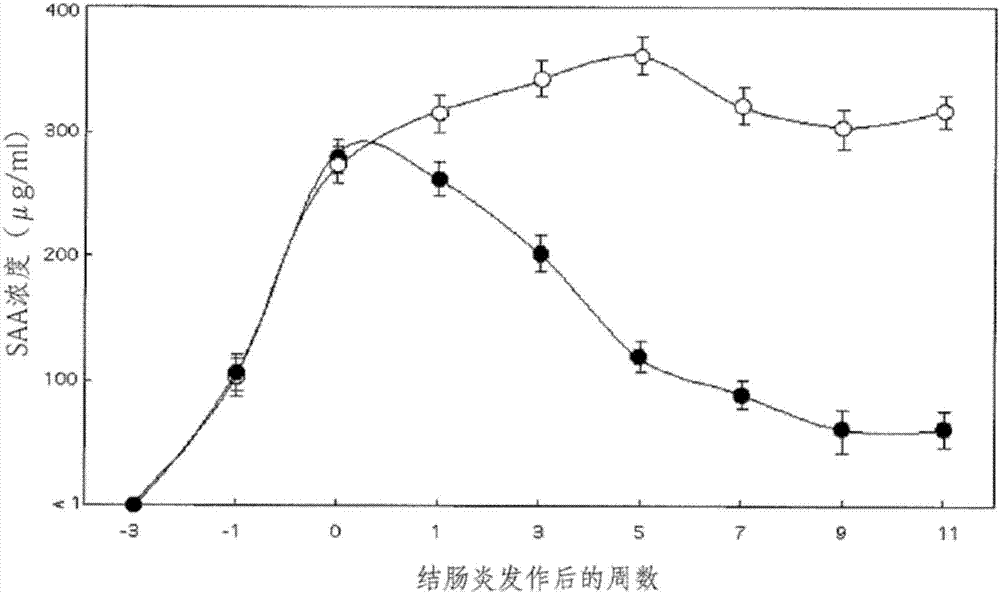 Anti-CXCL9, anti-CXCL10, anti-CXCL11, anti-CXCL13, anti-CXCR3 and anti-CXCR5 reagents used for inflammatory diseases