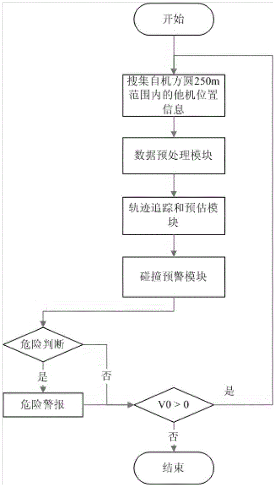 A vehicle active safety early warning method and a safety early warning system using the method