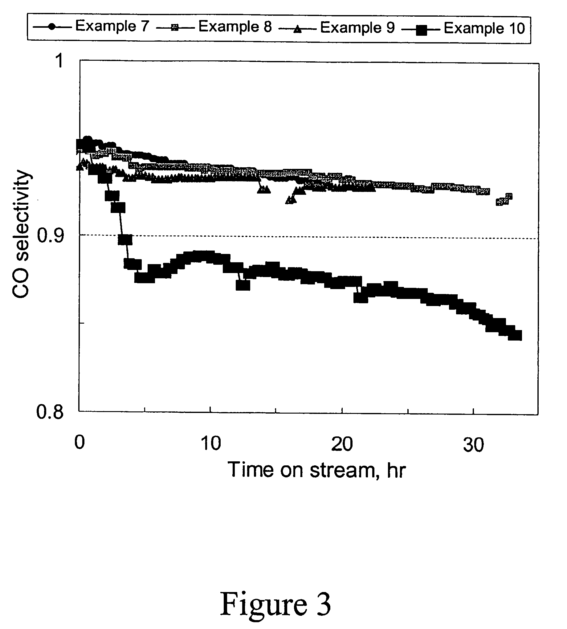 Novel syngas catalysts and their method of use