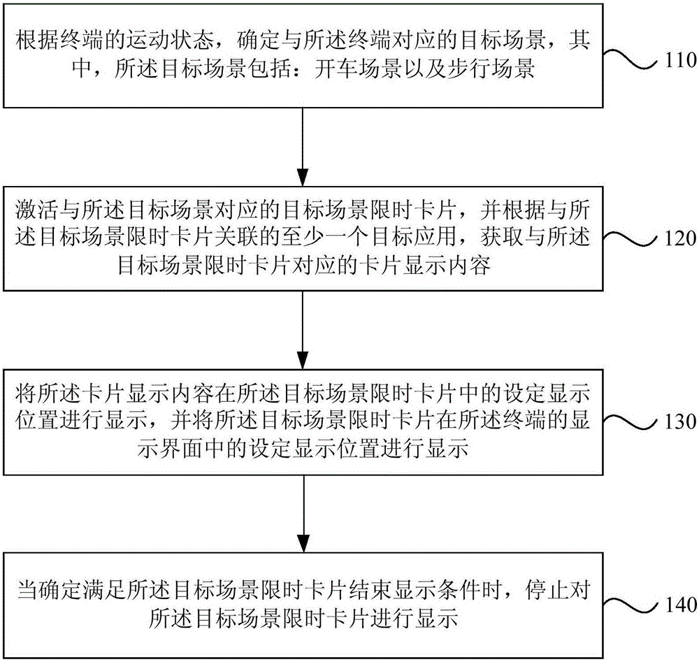 Display method and device