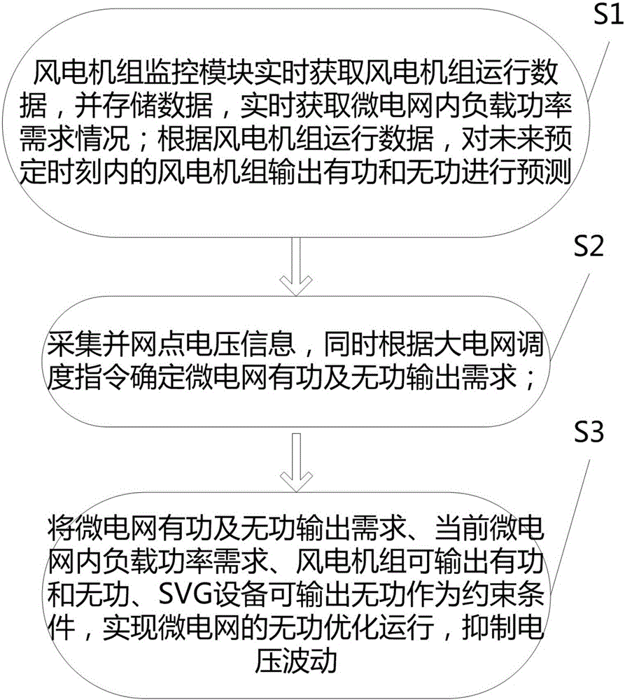 Micro-grid system monitoring method having reactive automatic compensation function