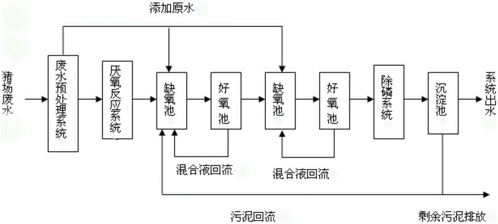 Pig breeding farm waste water anaerobic digestion solution aerobic treatment method