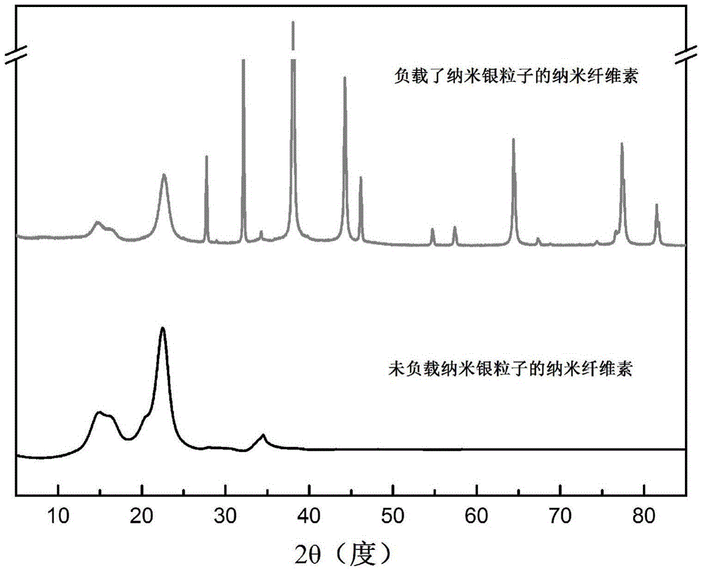 Preparation method of nano-silver particle supported nanocellulose antibacterial film