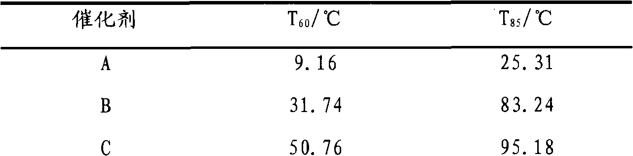 Preparation method and application of cerium-zirconium composite oxide catalyst loaded with copper oxide