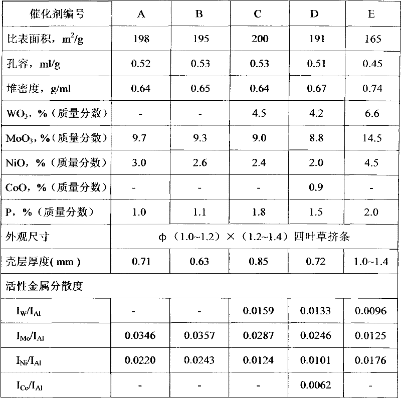 Preparation method of eggshell-type hydrogenation catalyst