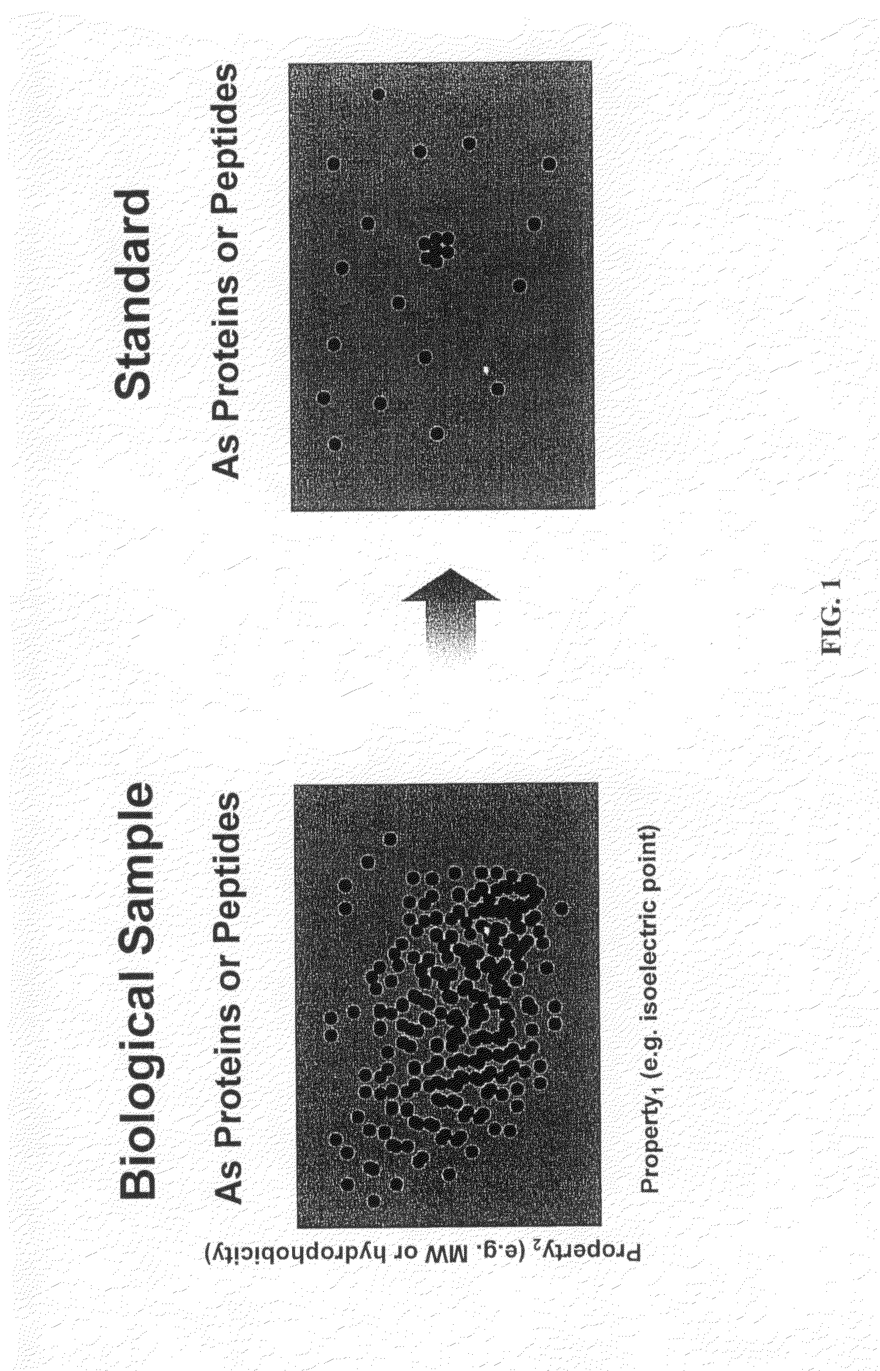 Proteome Standards for Mass Spectrometry