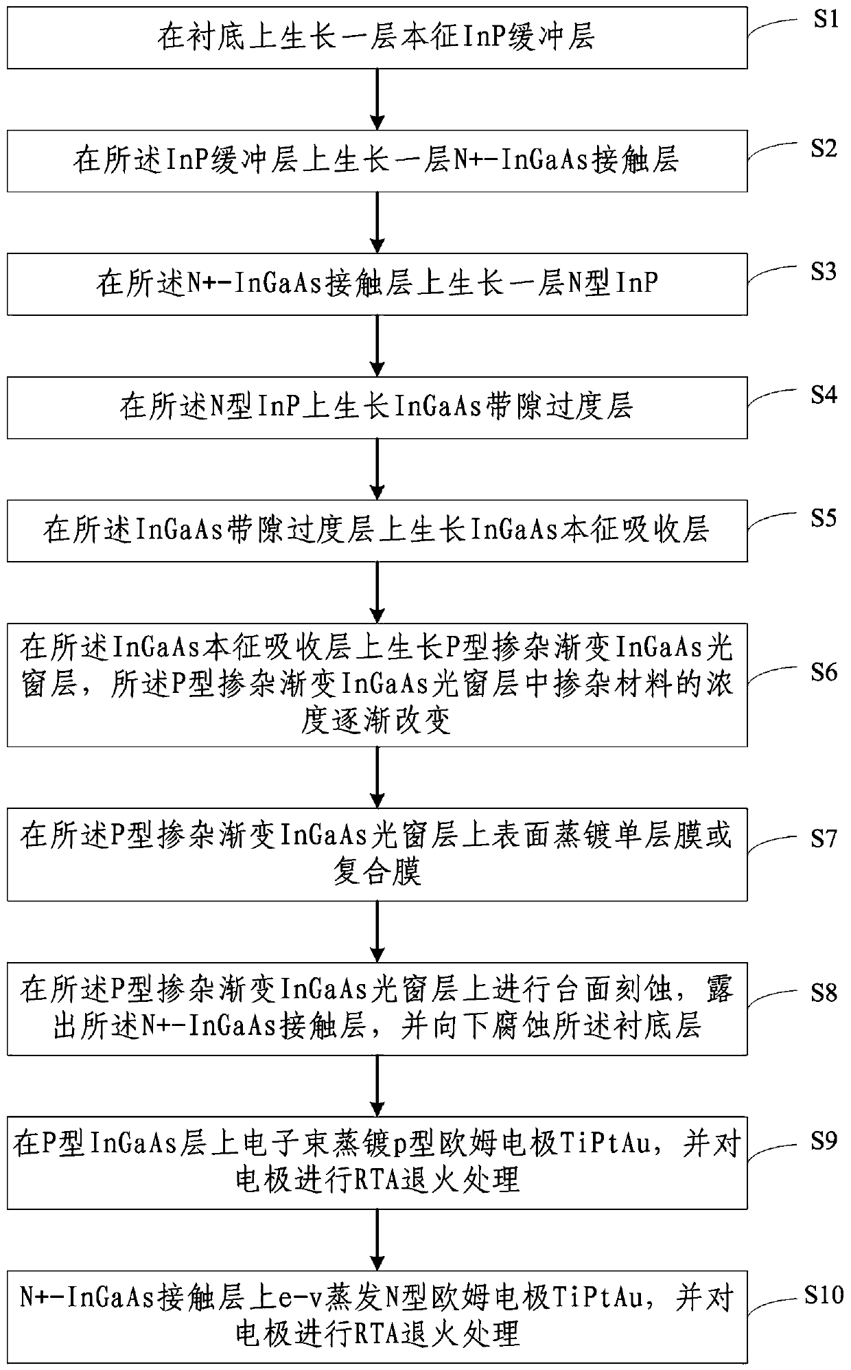 Photoelectric detector based on InGaAs material and manufacturing method of photoelectric detector