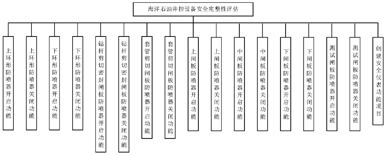 Safety integrity level evaluation method for marine oil well control equipment