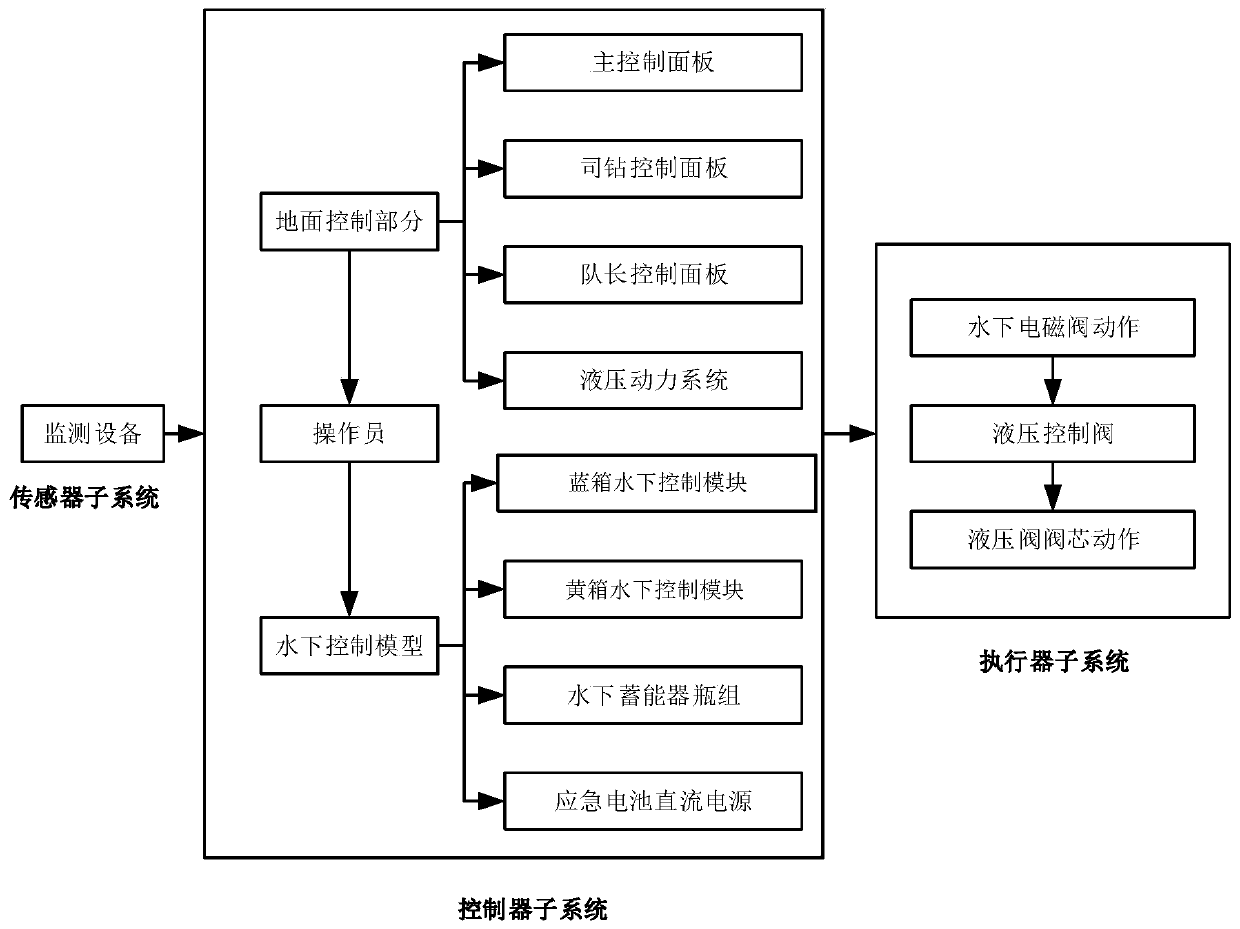 Safety integrity level evaluation method for marine oil well control equipment