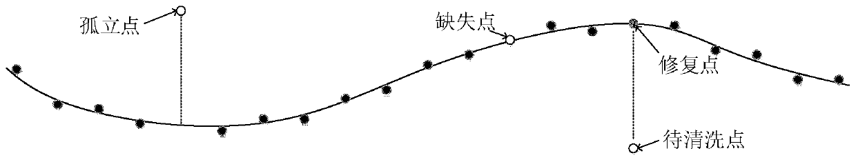 Power transformer state monitoring data cleaning method