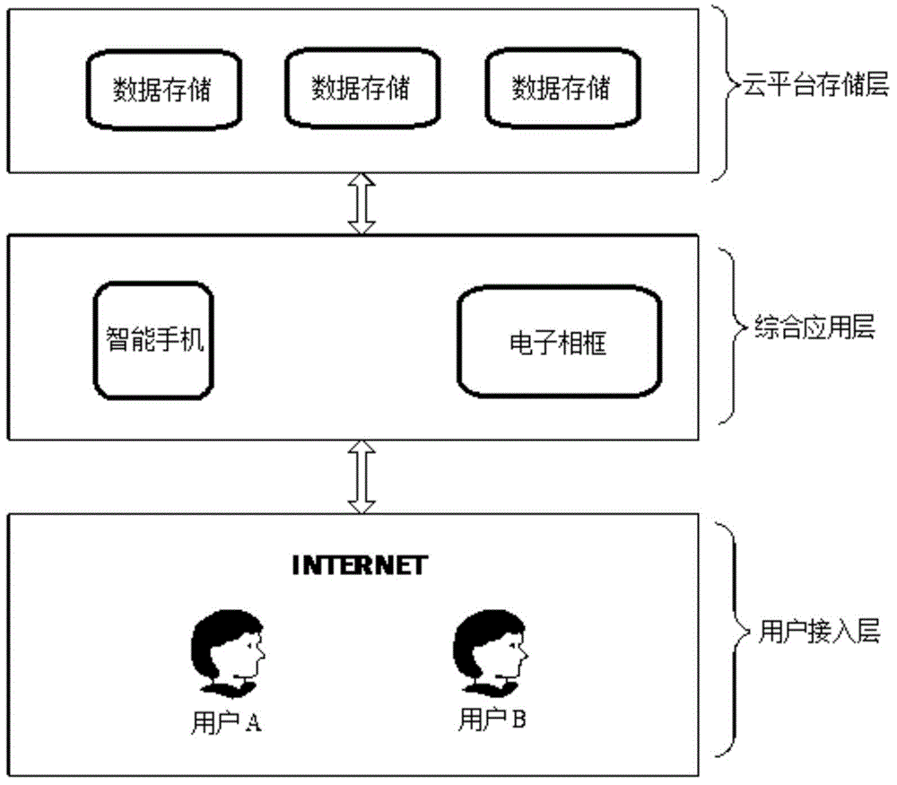 Family affection sharing system of photos, videos and congratulation cards based on cloud platform