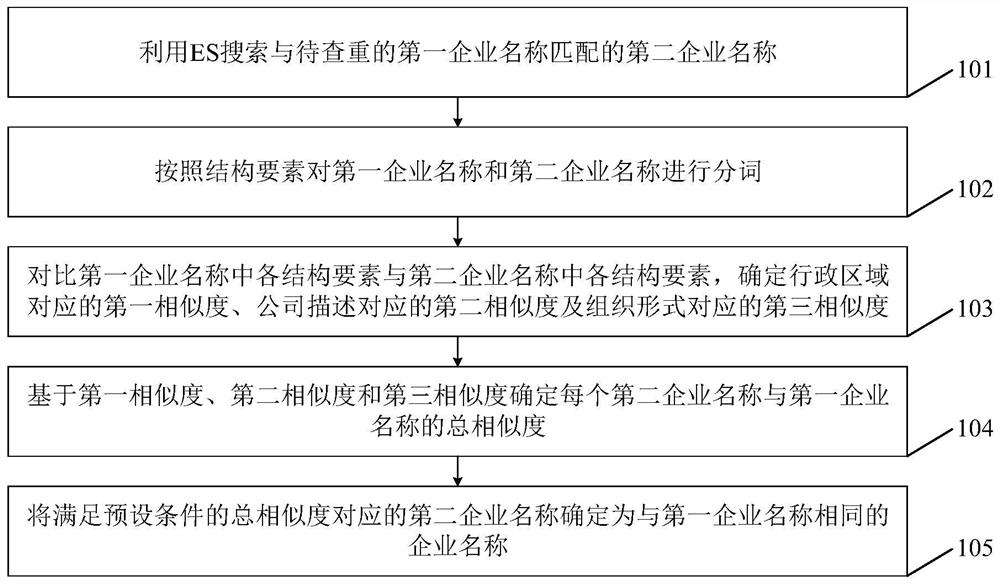 Enterprise name duplicate checking method and device