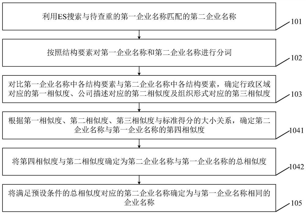 Enterprise name duplicate checking method and device