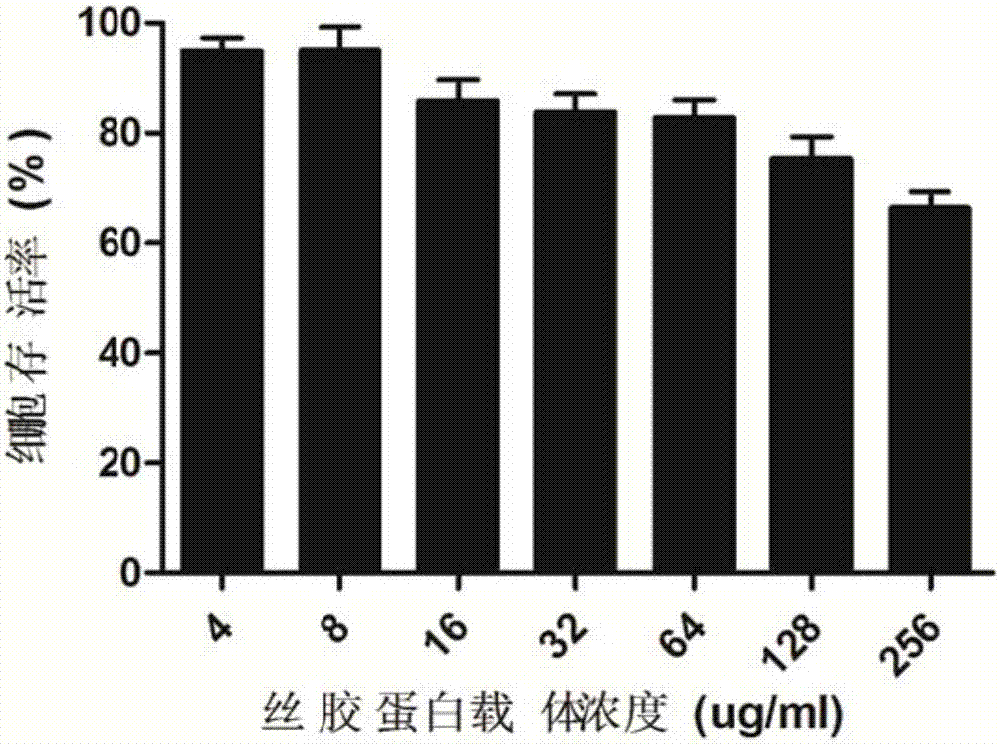 Preparation of sericine bound paclitaxel nano-drug sericin-PBLG-PTX-Nile-red and application thereof in tumor tracing and treatment