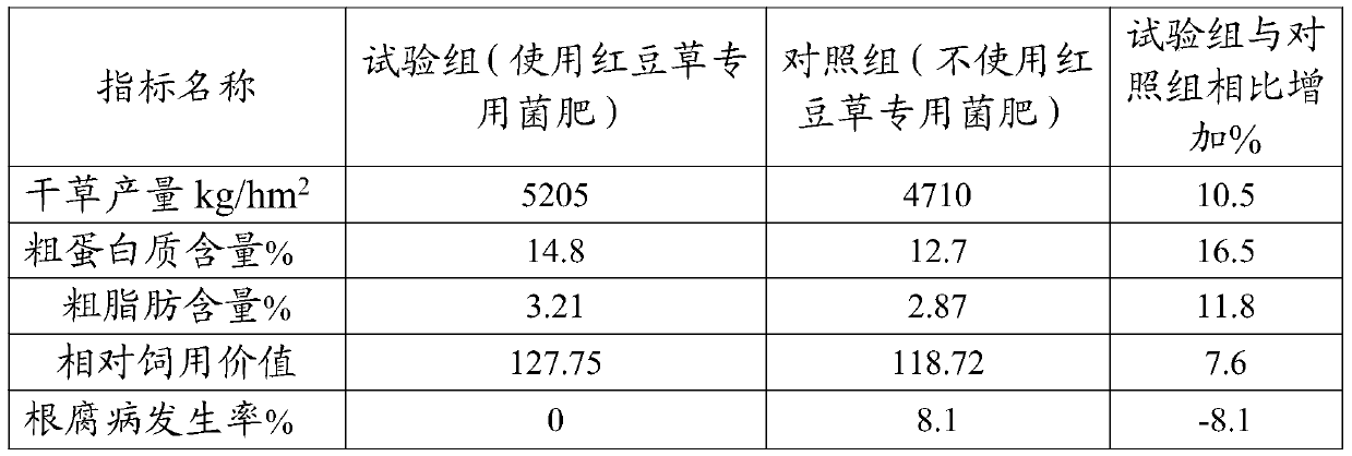 Special bacterial fertilizer for sainfoin and preparation method of special bacterial fertilizer