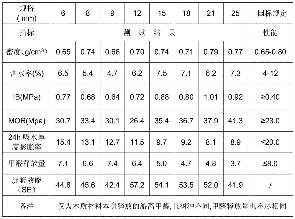 Manufacturing method for fiberboard with electromagnetic shielding function