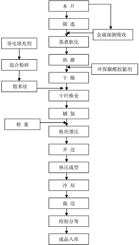 Manufacturing method for fiberboard with electromagnetic shielding function