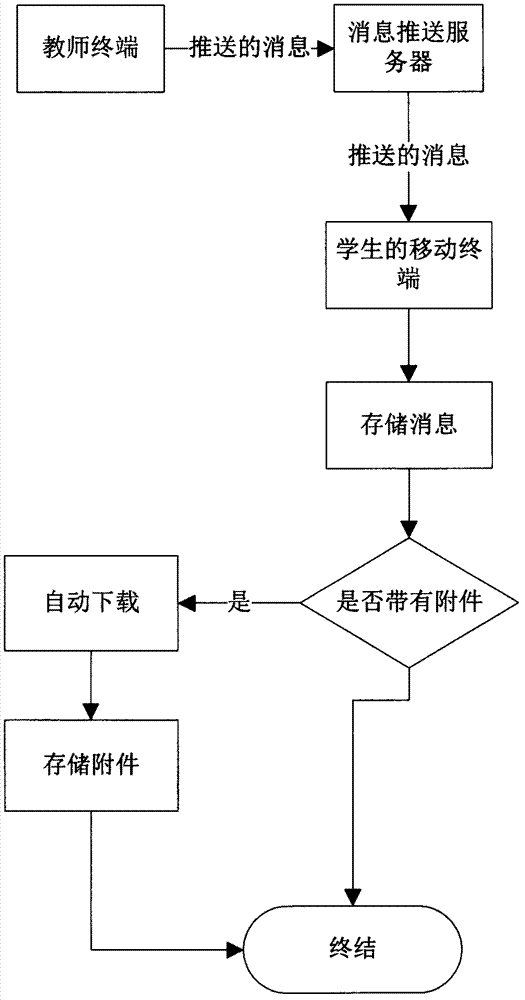 Real-time information pushing method based on moving learning environment