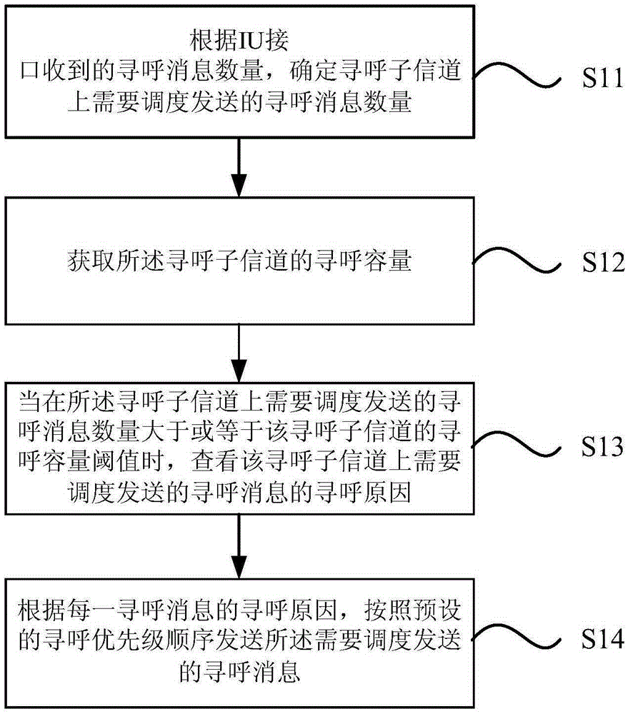 Method for eliminating congestion in paging sub-channel and wireless network control equipment