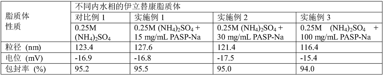 Liposome composition capable of adjusting drug release and preparation method thereof