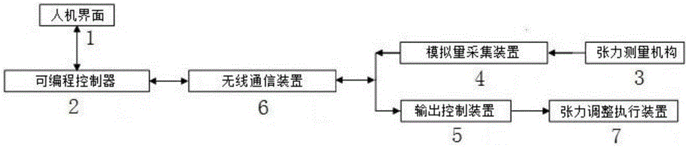 Stranding machine stranding tension automatic monitoring system