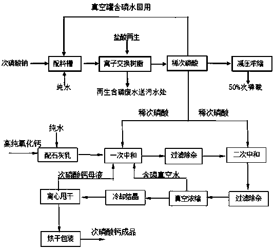 Low-cost production method for co-production of hypophosphorous acid and calcium hypophosphite