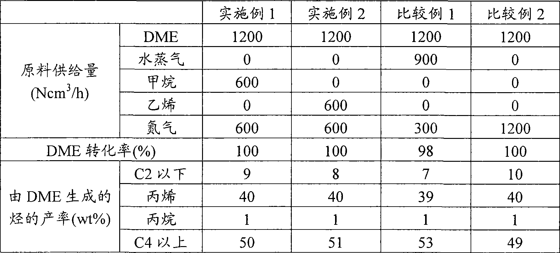 Method and apparatus for producing propylene