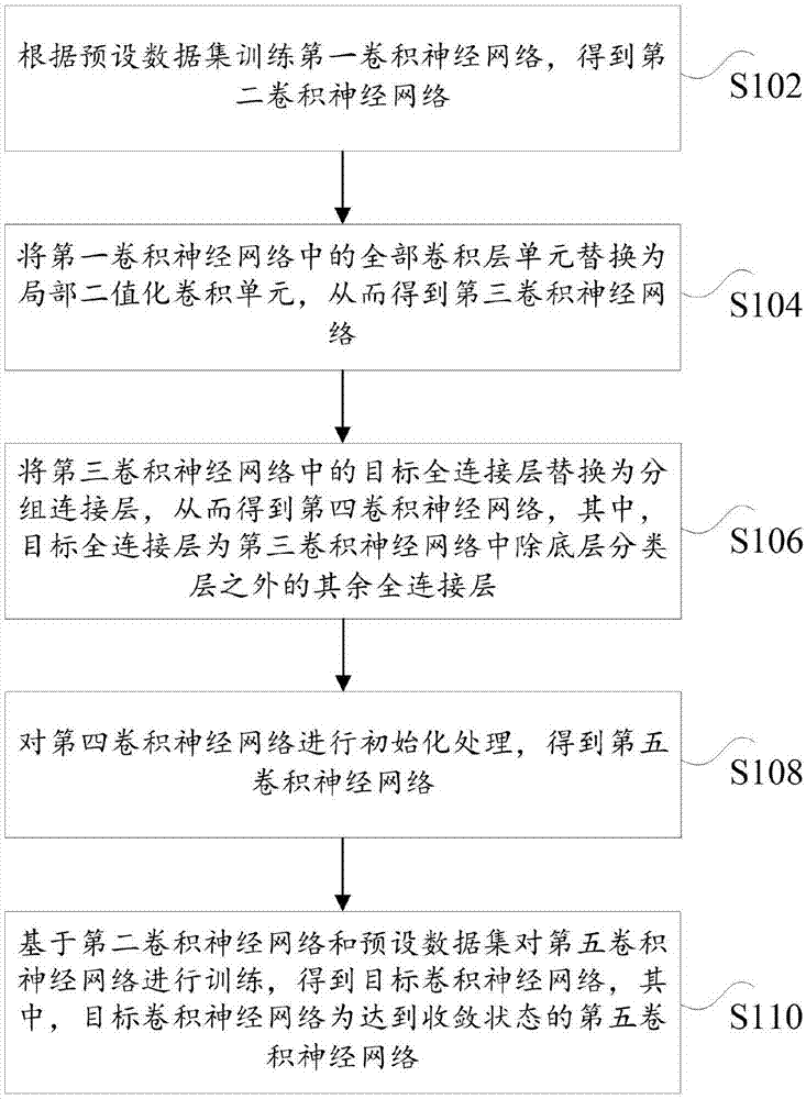 Local binary CNN processing method, device, storage medium and processor