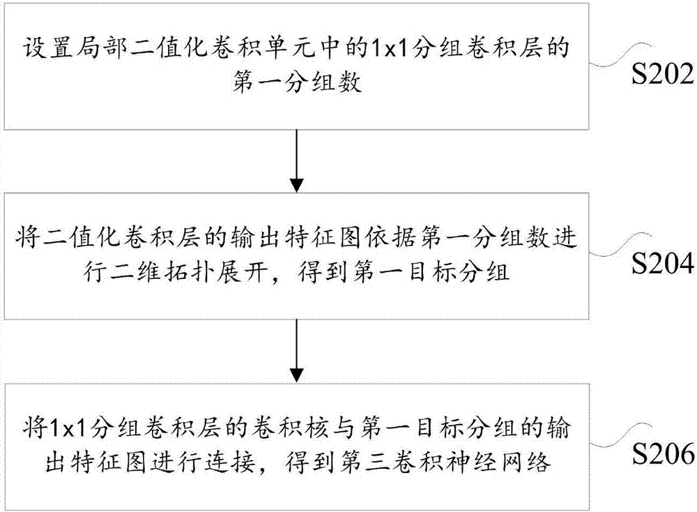 Local binary CNN processing method, device, storage medium and processor