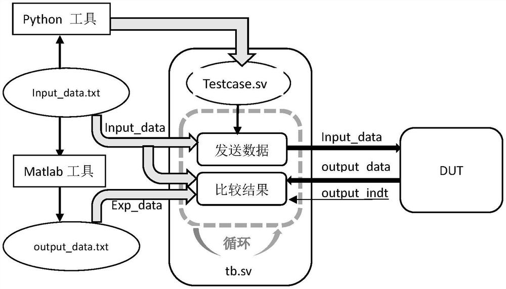 Efficient digital circuit algorithm verification device