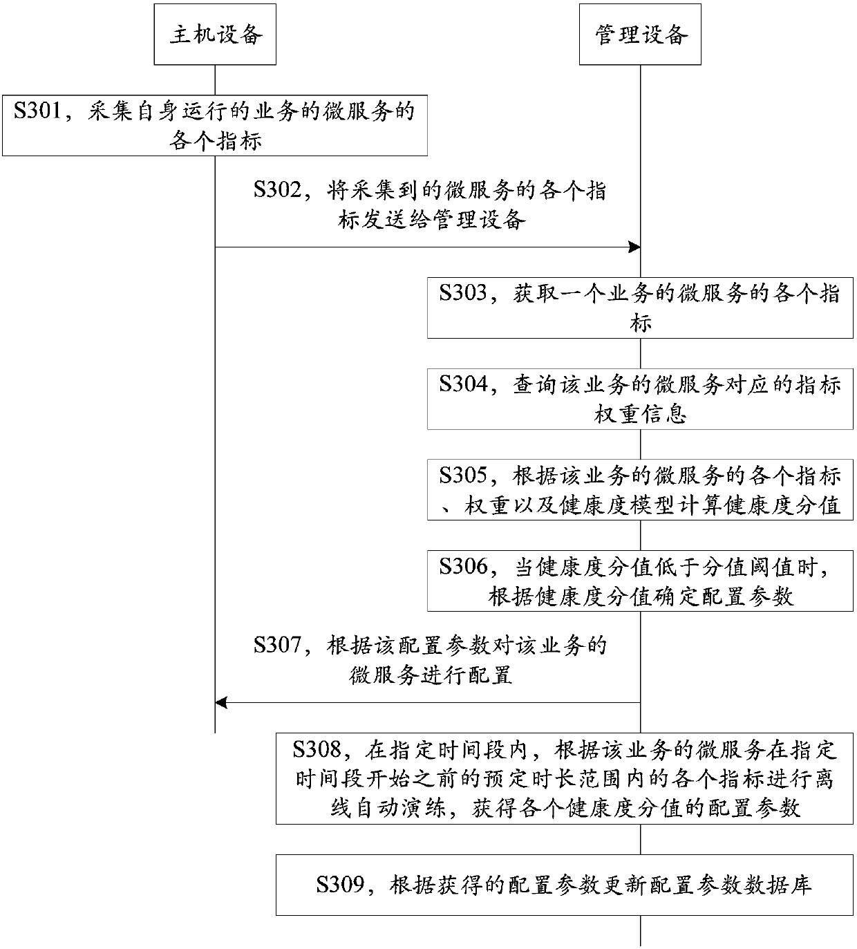 Micro-service configuration device and method