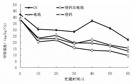 A method for improving the effect of citrus storage and preservation