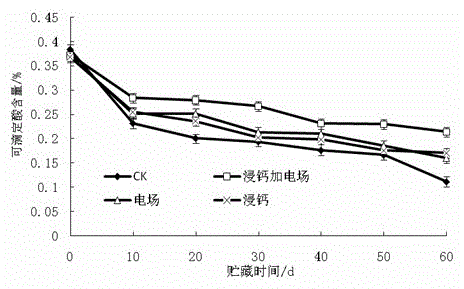 A method for improving the effect of citrus storage and preservation