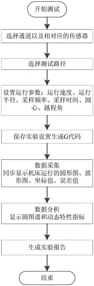 A Standard Trajectory Test and Analysis System for CNC Machine Tool