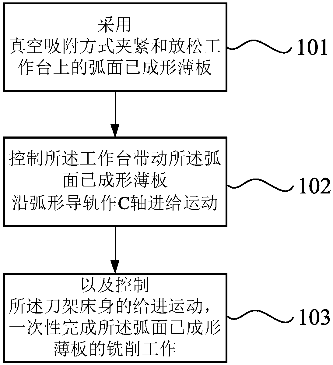 Processing method of thin plate with formed arc-shaped surface and milling machine using same