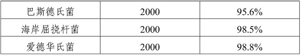 Efficient and environmentally friendly aquaculture bactericide