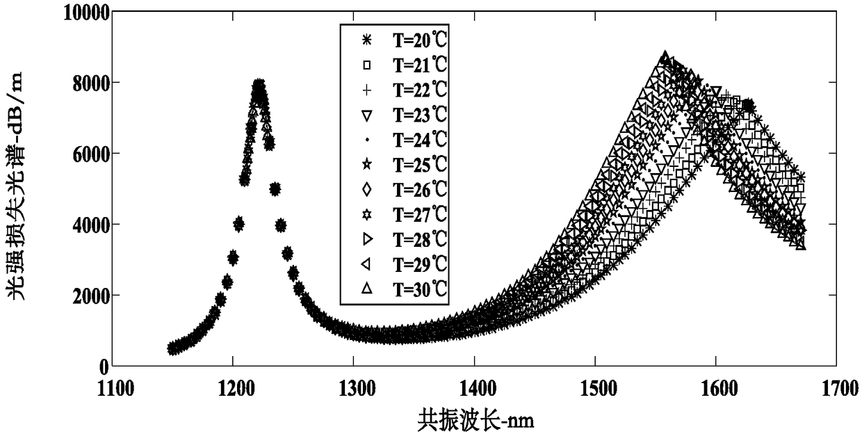 Optical fiber temperature sensor based on surface plasmon resonance and strain compensation