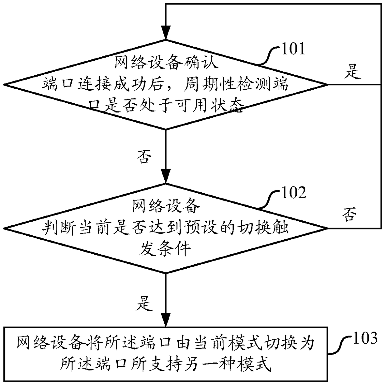 A port mode negotiation method and device