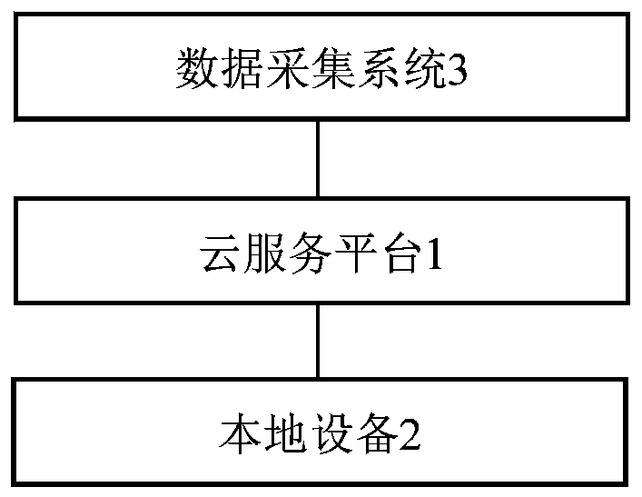 Internet of Things system architecture and data communication method