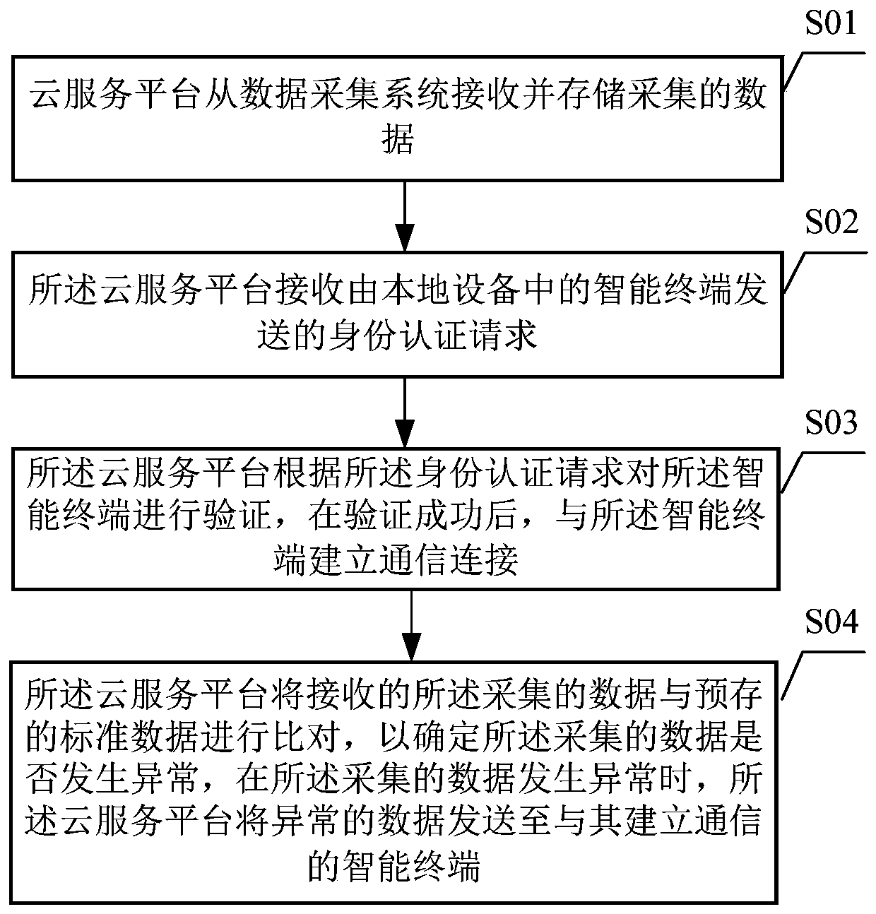 Internet of Things system architecture and data communication method