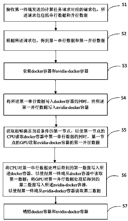 Task scheduling method based on heterogeneous environment and terminal