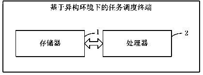 Task scheduling method based on heterogeneous environment and terminal