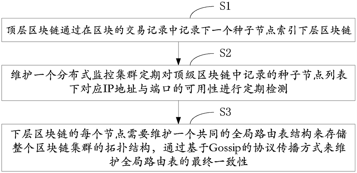 Method for maintaining index and chain topological structure in multi-level blockchain system